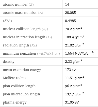 atomic number (Z) | 14 atomic mass number (A) | 28.085 〈Z/A〉 | 0.4985 nuclear collision length (λ_T) | 70.2 g/cm^2 nuclear interaction length (λ_I) | 108.4 g/cm^2 radiation length (X_0) | 21.82 g/cm^2 minimum ionization (- dE/ dx |_ min) | 1.664 MeV/(g/cm^2) density | 2.33 g/cm^3 mean excitation energy | 173 eV Molière radius | 11.51 g/cm^2 pion collision length | 96.2 g/cm^2 pion interaction length | 137.7 g/cm^2 plasma energy | 31.05 eV