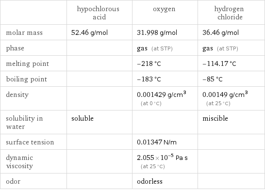  | hypochlorous acid | oxygen | hydrogen chloride molar mass | 52.46 g/mol | 31.998 g/mol | 36.46 g/mol phase | | gas (at STP) | gas (at STP) melting point | | -218 °C | -114.17 °C boiling point | | -183 °C | -85 °C density | | 0.001429 g/cm^3 (at 0 °C) | 0.00149 g/cm^3 (at 25 °C) solubility in water | soluble | | miscible surface tension | | 0.01347 N/m |  dynamic viscosity | | 2.055×10^-5 Pa s (at 25 °C) |  odor | | odorless | 