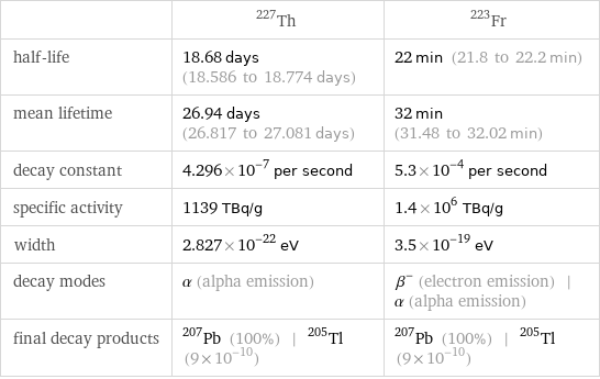  | Th-227 | Fr-223 half-life | 18.68 days (18.586 to 18.774 days) | 22 min (21.8 to 22.2 min) mean lifetime | 26.94 days (26.817 to 27.081 days) | 32 min (31.48 to 32.02 min) decay constant | 4.296×10^-7 per second | 5.3×10^-4 per second specific activity | 1139 TBq/g | 1.4×10^6 TBq/g width | 2.827×10^-22 eV | 3.5×10^-19 eV decay modes | α (alpha emission) | β^- (electron emission) | α (alpha emission) final decay products | Pb-207 (100%) | Tl-205 (9×10^-10) | Pb-207 (100%) | Tl-205 (9×10^-10)