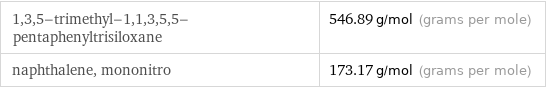 1, 3, 5-trimethyl-1, 1, 3, 5, 5-pentaphenyltrisiloxane | 546.89 g/mol (grams per mole) naphthalene, mononitro | 173.17 g/mol (grams per mole)