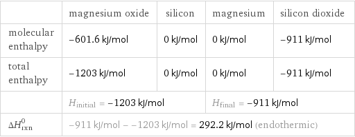  | magnesium oxide | silicon | magnesium | silicon dioxide molecular enthalpy | -601.6 kJ/mol | 0 kJ/mol | 0 kJ/mol | -911 kJ/mol total enthalpy | -1203 kJ/mol | 0 kJ/mol | 0 kJ/mol | -911 kJ/mol  | H_initial = -1203 kJ/mol | | H_final = -911 kJ/mol |  ΔH_rxn^0 | -911 kJ/mol - -1203 kJ/mol = 292.2 kJ/mol (endothermic) | | |  