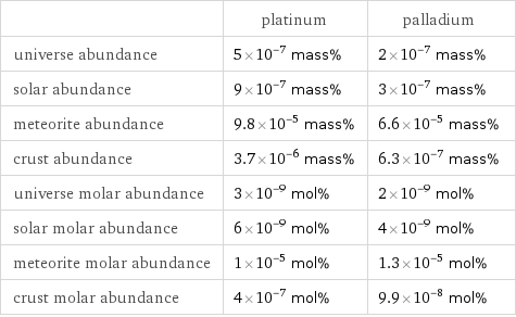  | platinum | palladium universe abundance | 5×10^-7 mass% | 2×10^-7 mass% solar abundance | 9×10^-7 mass% | 3×10^-7 mass% meteorite abundance | 9.8×10^-5 mass% | 6.6×10^-5 mass% crust abundance | 3.7×10^-6 mass% | 6.3×10^-7 mass% universe molar abundance | 3×10^-9 mol% | 2×10^-9 mol% solar molar abundance | 6×10^-9 mol% | 4×10^-9 mol% meteorite molar abundance | 1×10^-5 mol% | 1.3×10^-5 mol% crust molar abundance | 4×10^-7 mol% | 9.9×10^-8 mol%