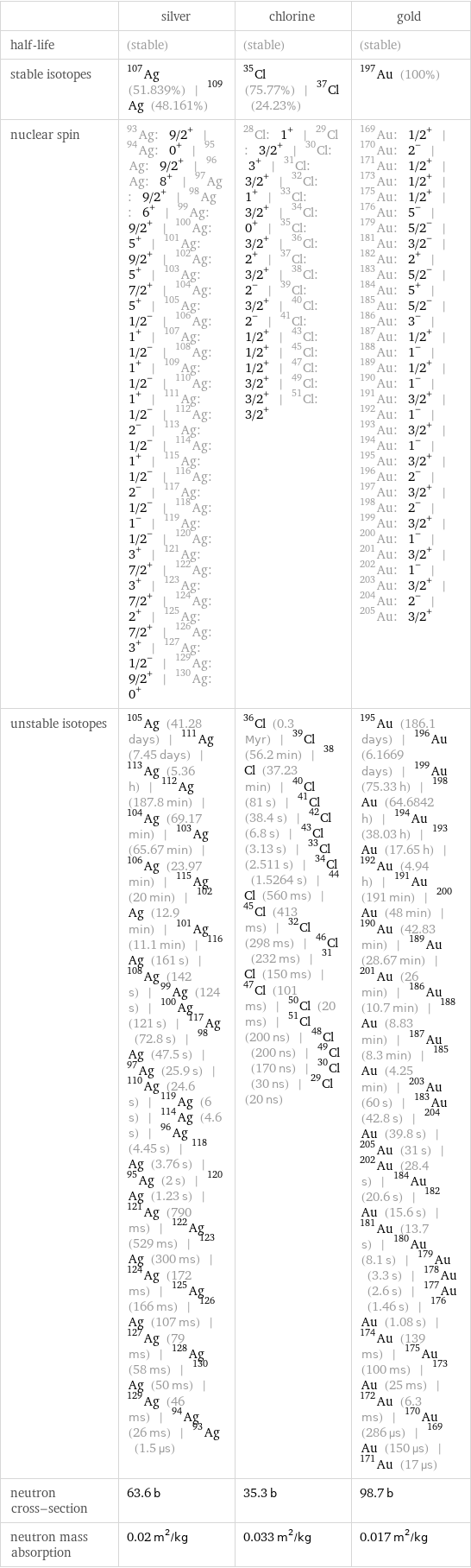  | silver | chlorine | gold half-life | (stable) | (stable) | (stable) stable isotopes | Ag-107 (51.839%) | Ag-109 (48.161%) | Cl-35 (75.77%) | Cl-37 (24.23%) | Au-197 (100%) nuclear spin | Ag-93: 9/2^+ | Ag-94: 0^+ | Ag-95: 9/2^+ | Ag-96: 8^+ | Ag-97: 9/2^+ | Ag-98: 6^+ | Ag-99: 9/2^+ | Ag-100: 5^+ | Ag-101: 9/2^+ | Ag-102: 5^+ | Ag-103: 7/2^+ | Ag-104: 5^+ | Ag-105: 1/2^- | Ag-106: 1^+ | Ag-107: 1/2^- | Ag-108: 1^+ | Ag-109: 1/2^- | Ag-110: 1^+ | Ag-111: 1/2^- | Ag-112: 2^- | Ag-113: 1/2^- | Ag-114: 1^+ | Ag-115: 1/2^- | Ag-116: 2^- | Ag-117: 1/2^- | Ag-118: 1^- | Ag-119: 1/2^- | Ag-120: 3^+ | Ag-121: 7/2^+ | Ag-122: 3^+ | Ag-123: 7/2^+ | Ag-124: 2^+ | Ag-125: 7/2^+ | Ag-126: 3^+ | Ag-127: 1/2^- | Ag-129: 9/2^+ | Ag-130: 0^+ | Cl-28: 1^+ | Cl-29: 3/2^+ | Cl-30: 3^+ | Cl-31: 3/2^+ | Cl-32: 1^+ | Cl-33: 3/2^+ | Cl-34: 0^+ | Cl-35: 3/2^+ | Cl-36: 2^+ | Cl-37: 3/2^+ | Cl-38: 2^- | Cl-39: 3/2^+ | Cl-40: 2^- | Cl-41: 1/2^+ | Cl-43: 1/2^+ | Cl-45: 1/2^+ | Cl-47: 3/2^+ | Cl-49: 3/2^+ | Cl-51: 3/2^+ | Au-169: 1/2^+ | Au-170: 2^- | Au-171: 1/2^+ | Au-173: 1/2^+ | Au-175: 1/2^+ | Au-176: 5^- | Au-179: 5/2^- | Au-181: 3/2^- | Au-182: 2^+ | Au-183: 5/2^- | Au-184: 5^+ | Au-185: 5/2^- | Au-186: 3^- | Au-187: 1/2^+ | Au-188: 1^- | Au-189: 1/2^+ | Au-190: 1^- | Au-191: 3/2^+ | Au-192: 1^- | Au-193: 3/2^+ | Au-194: 1^- | Au-195: 3/2^+ | Au-196: 2^- | Au-197: 3/2^+ | Au-198: 2^- | Au-199: 3/2^+ | Au-200: 1^- | Au-201: 3/2^+ | Au-202: 1^- | Au-203: 3/2^+ | Au-204: 2^- | Au-205: 3/2^+ unstable isotopes | Ag-105 (41.28 days) | Ag-111 (7.45 days) | Ag-113 (5.36 h) | Ag-112 (187.8 min) | Ag-104 (69.17 min) | Ag-103 (65.67 min) | Ag-106 (23.97 min) | Ag-115 (20 min) | Ag-102 (12.9 min) | Ag-101 (11.1 min) | Ag-116 (161 s) | Ag-108 (142 s) | Ag-99 (124 s) | Ag-100 (121 s) | Ag-117 (72.8 s) | Ag-98 (47.5 s) | Ag-97 (25.9 s) | Ag-110 (24.6 s) | Ag-119 (6 s) | Ag-114 (4.6 s) | Ag-96 (4.45 s) | Ag-118 (3.76 s) | Ag-95 (2 s) | Ag-120 (1.23 s) | Ag-121 (790 ms) | Ag-122 (529 ms) | Ag-123 (300 ms) | Ag-124 (172 ms) | Ag-125 (166 ms) | Ag-126 (107 ms) | Ag-127 (79 ms) | Ag-128 (58 ms) | Ag-130 (50 ms) | Ag-129 (46 ms) | Ag-94 (26 ms) | Ag-93 (1.5 µs) | Cl-36 (0.3 Myr) | Cl-39 (56.2 min) | Cl-38 (37.23 min) | Cl-40 (81 s) | Cl-41 (38.4 s) | Cl-42 (6.8 s) | Cl-43 (3.13 s) | Cl-33 (2.511 s) | Cl-34 (1.5264 s) | Cl-44 (560 ms) | Cl-45 (413 ms) | Cl-32 (298 ms) | Cl-46 (232 ms) | Cl-31 (150 ms) | Cl-47 (101 ms) | Cl-50 (20 ms) | Cl-51 (200 ns) | Cl-48 (200 ns) | Cl-49 (170 ns) | Cl-30 (30 ns) | Cl-29 (20 ns) | Au-195 (186.1 days) | Au-196 (6.1669 days) | Au-199 (75.33 h) | Au-198 (64.6842 h) | Au-194 (38.03 h) | Au-193 (17.65 h) | Au-192 (4.94 h) | Au-191 (191 min) | Au-200 (48 min) | Au-190 (42.83 min) | Au-189 (28.67 min) | Au-201 (26 min) | Au-186 (10.7 min) | Au-188 (8.83 min) | Au-187 (8.3 min) | Au-185 (4.25 min) | Au-203 (60 s) | Au-183 (42.8 s) | Au-204 (39.8 s) | Au-205 (31 s) | Au-202 (28.4 s) | Au-184 (20.6 s) | Au-182 (15.6 s) | Au-181 (13.7 s) | Au-180 (8.1 s) | Au-179 (3.3 s) | Au-178 (2.6 s) | Au-177 (1.46 s) | Au-176 (1.08 s) | Au-174 (139 ms) | Au-175 (100 ms) | Au-173 (25 ms) | Au-172 (6.3 ms) | Au-170 (286 µs) | Au-169 (150 µs) | Au-171 (17 µs) neutron cross-section | 63.6 b | 35.3 b | 98.7 b neutron mass absorption | 0.02 m^2/kg | 0.033 m^2/kg | 0.017 m^2/kg