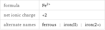 formula | Fe^(2+) net ionic charge | +2 alternate names | ferrous | iron(II) | iron(2+)