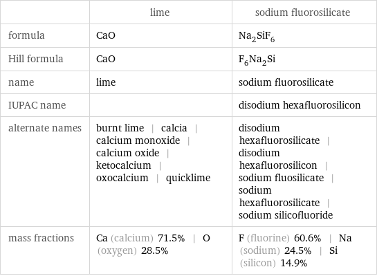  | lime | sodium fluorosilicate formula | CaO | Na_2SiF_6 Hill formula | CaO | F_6Na_2Si name | lime | sodium fluorosilicate IUPAC name | | disodium hexafluorosilicon alternate names | burnt lime | calcia | calcium monoxide | calcium oxide | ketocalcium | oxocalcium | quicklime | disodium hexafluorosilicate | disodium hexafluorosilicon | sodium fluosilicate | sodium hexafluorosilicate | sodium silicofluoride mass fractions | Ca (calcium) 71.5% | O (oxygen) 28.5% | F (fluorine) 60.6% | Na (sodium) 24.5% | Si (silicon) 14.9%