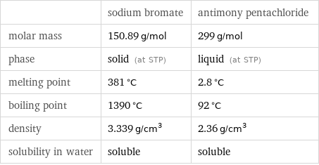  | sodium bromate | antimony pentachloride molar mass | 150.89 g/mol | 299 g/mol phase | solid (at STP) | liquid (at STP) melting point | 381 °C | 2.8 °C boiling point | 1390 °C | 92 °C density | 3.339 g/cm^3 | 2.36 g/cm^3 solubility in water | soluble | soluble