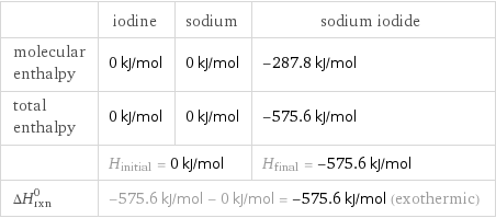  | iodine | sodium | sodium iodide molecular enthalpy | 0 kJ/mol | 0 kJ/mol | -287.8 kJ/mol total enthalpy | 0 kJ/mol | 0 kJ/mol | -575.6 kJ/mol  | H_initial = 0 kJ/mol | | H_final = -575.6 kJ/mol ΔH_rxn^0 | -575.6 kJ/mol - 0 kJ/mol = -575.6 kJ/mol (exothermic) | |  