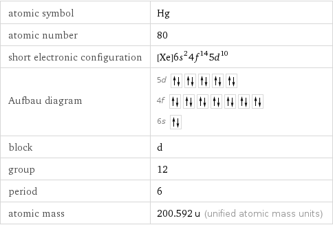 atomic symbol | Hg atomic number | 80 short electronic configuration | [Xe]6s^24f^145d^10 Aufbau diagram | 5d  4f  6s  block | d group | 12 period | 6 atomic mass | 200.592 u (unified atomic mass units)