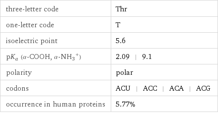 three-letter code | Thr one-letter code | T isoelectric point | 5.6 pK_a (α-COOH, (α-NH_3)^+) | 2.09 | 9.1 polarity | polar codons | ACU | ACC | ACA | ACG occurrence in human proteins | 5.77%