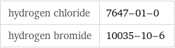 hydrogen chloride | 7647-01-0 hydrogen bromide | 10035-10-6