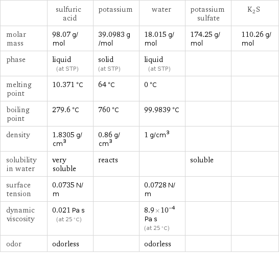  | sulfuric acid | potassium | water | potassium sulfate | K2S molar mass | 98.07 g/mol | 39.0983 g/mol | 18.015 g/mol | 174.25 g/mol | 110.26 g/mol phase | liquid (at STP) | solid (at STP) | liquid (at STP) | |  melting point | 10.371 °C | 64 °C | 0 °C | |  boiling point | 279.6 °C | 760 °C | 99.9839 °C | |  density | 1.8305 g/cm^3 | 0.86 g/cm^3 | 1 g/cm^3 | |  solubility in water | very soluble | reacts | | soluble |  surface tension | 0.0735 N/m | | 0.0728 N/m | |  dynamic viscosity | 0.021 Pa s (at 25 °C) | | 8.9×10^-4 Pa s (at 25 °C) | |  odor | odorless | | odorless | | 