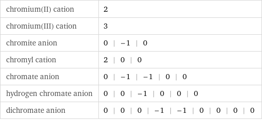 chromium(II) cation | 2 chromium(III) cation | 3 chromite anion | 0 | -1 | 0 chromyl cation | 2 | 0 | 0 chromate anion | 0 | -1 | -1 | 0 | 0 hydrogen chromate anion | 0 | 0 | -1 | 0 | 0 | 0 dichromate anion | 0 | 0 | 0 | -1 | -1 | 0 | 0 | 0 | 0