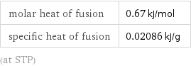 molar heat of fusion | 0.67 kJ/mol specific heat of fusion | 0.02086 kJ/g (at STP)