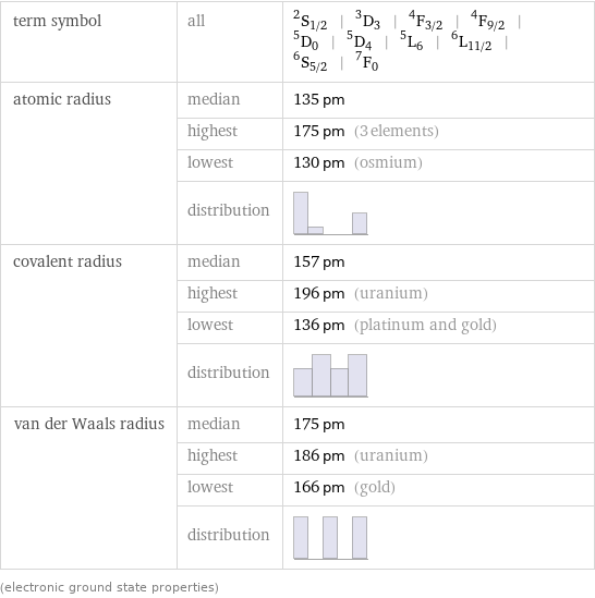 term symbol | all | ^2S_(1/2) | ^3D_3 | ^4F_(3/2) | ^4F_(9/2) | ^5D_0 | ^5D_4 | ^5L_6 | ^6L_(11/2) | ^6S_(5/2) | ^7F_0 atomic radius | median | 135 pm  | highest | 175 pm (3 elements)  | lowest | 130 pm (osmium)  | distribution |  covalent radius | median | 157 pm  | highest | 196 pm (uranium)  | lowest | 136 pm (platinum and gold)  | distribution |  van der Waals radius | median | 175 pm  | highest | 186 pm (uranium)  | lowest | 166 pm (gold)  | distribution |  (electronic ground state properties)