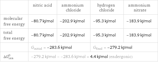  | nitric acid | ammonium chloride | hydrogen chloride | ammonium nitrate molecular free energy | -80.7 kJ/mol | -202.9 kJ/mol | -95.3 kJ/mol | -183.9 kJ/mol total free energy | -80.7 kJ/mol | -202.9 kJ/mol | -95.3 kJ/mol | -183.9 kJ/mol  | G_initial = -283.6 kJ/mol | | G_final = -279.2 kJ/mol |  ΔG_rxn^0 | -279.2 kJ/mol - -283.6 kJ/mol = 4.4 kJ/mol (endergonic) | | |  