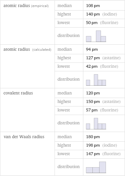 atomic radius (empirical) | median | 108 pm  | highest | 140 pm (iodine)  | lowest | 50 pm (fluorine)  | distribution |  atomic radius (calculated) | median | 94 pm  | highest | 127 pm (astatine)  | lowest | 42 pm (fluorine)  | distribution |  covalent radius | median | 120 pm  | highest | 150 pm (astatine)  | lowest | 57 pm (fluorine)  | distribution |  van der Waals radius | median | 180 pm  | highest | 198 pm (iodine)  | lowest | 147 pm (fluorine)  | distribution | 