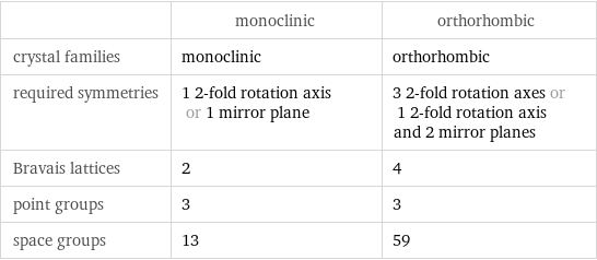  | monoclinic | orthorhombic crystal families | monoclinic | orthorhombic required symmetries | 1 2-fold rotation axis or 1 mirror plane | 3 2-fold rotation axes or 1 2-fold rotation axis and 2 mirror planes Bravais lattices | 2 | 4 point groups | 3 | 3 space groups | 13 | 59