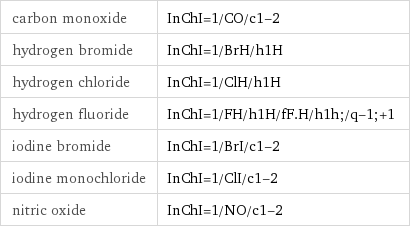 carbon monoxide | InChI=1/CO/c1-2 hydrogen bromide | InChI=1/BrH/h1H hydrogen chloride | InChI=1/ClH/h1H hydrogen fluoride | InChI=1/FH/h1H/fF.H/h1h;/q-1;+1 iodine bromide | InChI=1/BrI/c1-2 iodine monochloride | InChI=1/ClI/c1-2 nitric oxide | InChI=1/NO/c1-2