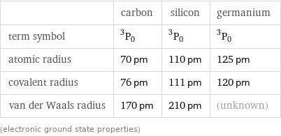  | carbon | silicon | germanium term symbol | ^3P_0 | ^3P_0 | ^3P_0 atomic radius | 70 pm | 110 pm | 125 pm covalent radius | 76 pm | 111 pm | 120 pm van der Waals radius | 170 pm | 210 pm | (unknown) (electronic ground state properties)