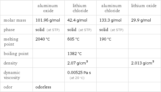  | aluminum oxide | lithium chloride | aluminum chloride | lithium oxide molar mass | 101.96 g/mol | 42.4 g/mol | 133.3 g/mol | 29.9 g/mol phase | solid (at STP) | solid (at STP) | solid (at STP) |  melting point | 2040 °C | 605 °C | 190 °C |  boiling point | | 1382 °C | |  density | | 2.07 g/cm^3 | | 2.013 g/cm^3 dynamic viscosity | | 0.00525 Pa s (at 20 °C) | |  odor | odorless | | | 