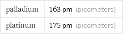 palladium | 163 pm (picometers) platinum | 175 pm (picometers)