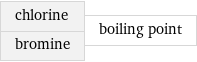 chlorine bromine | boiling point