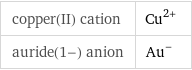 copper(II) cation | Cu^(2+) auride(1-) anion | Au^-