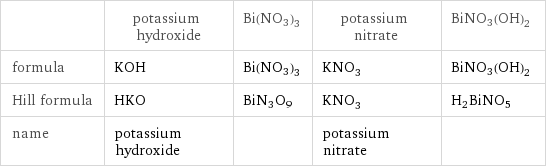  | potassium hydroxide | Bi(NO3)3 | potassium nitrate | BiNO3(OH)2 formula | KOH | Bi(NO3)3 | KNO_3 | BiNO3(OH)2 Hill formula | HKO | BiN3O9 | KNO_3 | H2BiNO5 name | potassium hydroxide | | potassium nitrate | 