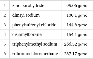 1 | zinc borohydride | 95.06 g/mol 2 | dimsyl sodium | 100.1 g/mol 3 | phenylsulfenyl chloride | 144.6 g/mol 4 | disiamylborane | 154.1 g/mol 5 | triphenylmethyl sodium | 266.32 g/mol 6 | tribromochloromethane | 287.17 g/mol