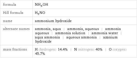 formula | NH_4OH Hill formula | H_5NO name | ammonium hydroxide alternate names | ammonia, aqua | ammonia, aqueous | ammonia aqueous | ammonia solution | ammonia water | aqua ammonia | aqueous ammonia | azanium hydroxide mass fractions | H (hydrogen) 14.4% | N (nitrogen) 40% | O (oxygen) 45.7%