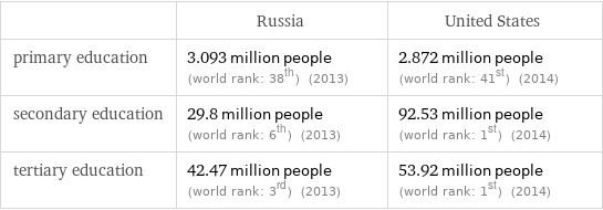  | Russia | United States primary education | 3.093 million people (world rank: 38th) (2013) | 2.872 million people (world rank: 41st) (2014) secondary education | 29.8 million people (world rank: 6th) (2013) | 92.53 million people (world rank: 1st) (2014) tertiary education | 42.47 million people (world rank: 3rd) (2013) | 53.92 million people (world rank: 1st) (2014)