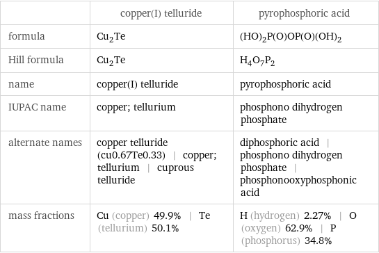  | copper(I) telluride | pyrophosphoric acid formula | Cu_2Te | (HO)_2P(O)OP(O)(OH)_2 Hill formula | Cu_2Te | H_4O_7P_2 name | copper(I) telluride | pyrophosphoric acid IUPAC name | copper; tellurium | phosphono dihydrogen phosphate alternate names | copper telluride (cu0.67Te0.33) | copper; tellurium | cuprous telluride | diphosphoric acid | phosphono dihydrogen phosphate | phosphonooxyphosphonic acid mass fractions | Cu (copper) 49.9% | Te (tellurium) 50.1% | H (hydrogen) 2.27% | O (oxygen) 62.9% | P (phosphorus) 34.8%