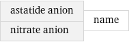 astatide anion nitrate anion | name