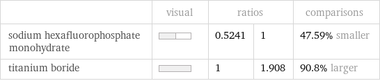  | visual | ratios | | comparisons sodium hexafluorophosphate monohydrate | | 0.5241 | 1 | 47.59% smaller titanium boride | | 1 | 1.908 | 90.8% larger