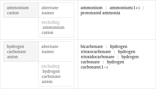 ammonium cation | alternate names  | excluding ammonium cation | ammonium | ammonium(1+) | protonated ammonia hydrogen carbonate anion | alternate names  | excluding hydrogen carbonate anion | bicarbonate | hydrogen trioxocarbonate | hydrogen trioxidocarbonate | hydrogen carbonate | hydrogen carbonate(1-)