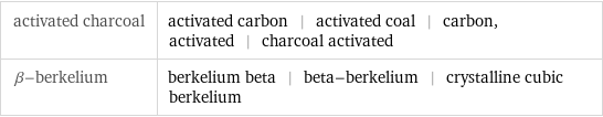 activated charcoal | activated carbon | activated coal | carbon, activated | charcoal activated β-berkelium | berkelium beta | beta-berkelium | crystalline cubic berkelium