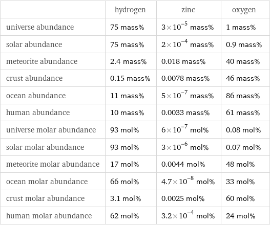  | hydrogen | zinc | oxygen universe abundance | 75 mass% | 3×10^-5 mass% | 1 mass% solar abundance | 75 mass% | 2×10^-4 mass% | 0.9 mass% meteorite abundance | 2.4 mass% | 0.018 mass% | 40 mass% crust abundance | 0.15 mass% | 0.0078 mass% | 46 mass% ocean abundance | 11 mass% | 5×10^-7 mass% | 86 mass% human abundance | 10 mass% | 0.0033 mass% | 61 mass% universe molar abundance | 93 mol% | 6×10^-7 mol% | 0.08 mol% solar molar abundance | 93 mol% | 3×10^-6 mol% | 0.07 mol% meteorite molar abundance | 17 mol% | 0.0044 mol% | 48 mol% ocean molar abundance | 66 mol% | 4.7×10^-8 mol% | 33 mol% crust molar abundance | 3.1 mol% | 0.0025 mol% | 60 mol% human molar abundance | 62 mol% | 3.2×10^-4 mol% | 24 mol%