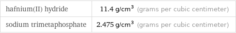 hafnium(II) hydride | 11.4 g/cm^3 (grams per cubic centimeter) sodium trimetaphosphate | 2.475 g/cm^3 (grams per cubic centimeter)