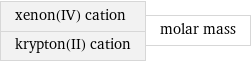 xenon(IV) cation krypton(II) cation | molar mass