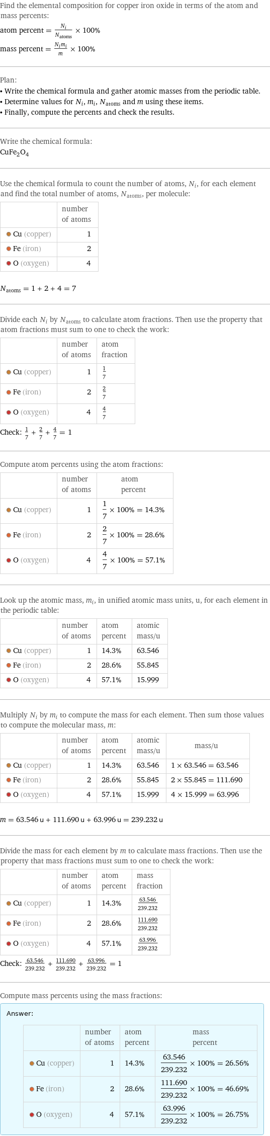 Find the elemental composition for copper iron oxide in terms of the atom and mass percents: atom percent = N_i/N_atoms × 100% mass percent = (N_im_i)/m × 100% Plan: • Write the chemical formula and gather atomic masses from the periodic table. • Determine values for N_i, m_i, N_atoms and m using these items. • Finally, compute the percents and check the results. Write the chemical formula: CuFe_2O_4 Use the chemical formula to count the number of atoms, N_i, for each element and find the total number of atoms, N_atoms, per molecule:  | number of atoms  Cu (copper) | 1  Fe (iron) | 2  O (oxygen) | 4  N_atoms = 1 + 2 + 4 = 7 Divide each N_i by N_atoms to calculate atom fractions. Then use the property that atom fractions must sum to one to check the work:  | number of atoms | atom fraction  Cu (copper) | 1 | 1/7  Fe (iron) | 2 | 2/7  O (oxygen) | 4 | 4/7 Check: 1/7 + 2/7 + 4/7 = 1 Compute atom percents using the atom fractions:  | number of atoms | atom percent  Cu (copper) | 1 | 1/7 × 100% = 14.3%  Fe (iron) | 2 | 2/7 × 100% = 28.6%  O (oxygen) | 4 | 4/7 × 100% = 57.1% Look up the atomic mass, m_i, in unified atomic mass units, u, for each element in the periodic table:  | number of atoms | atom percent | atomic mass/u  Cu (copper) | 1 | 14.3% | 63.546  Fe (iron) | 2 | 28.6% | 55.845  O (oxygen) | 4 | 57.1% | 15.999 Multiply N_i by m_i to compute the mass for each element. Then sum those values to compute the molecular mass, m:  | number of atoms | atom percent | atomic mass/u | mass/u  Cu (copper) | 1 | 14.3% | 63.546 | 1 × 63.546 = 63.546  Fe (iron) | 2 | 28.6% | 55.845 | 2 × 55.845 = 111.690  O (oxygen) | 4 | 57.1% | 15.999 | 4 × 15.999 = 63.996  m = 63.546 u + 111.690 u + 63.996 u = 239.232 u Divide the mass for each element by m to calculate mass fractions. Then use the property that mass fractions must sum to one to check the work:  | number of atoms | atom percent | mass fraction  Cu (copper) | 1 | 14.3% | 63.546/239.232  Fe (iron) | 2 | 28.6% | 111.690/239.232  O (oxygen) | 4 | 57.1% | 63.996/239.232 Check: 63.546/239.232 + 111.690/239.232 + 63.996/239.232 = 1 Compute mass percents using the mass fractions: Answer: |   | | number of atoms | atom percent | mass percent  Cu (copper) | 1 | 14.3% | 63.546/239.232 × 100% = 26.56%  Fe (iron) | 2 | 28.6% | 111.690/239.232 × 100% = 46.69%  O (oxygen) | 4 | 57.1% | 63.996/239.232 × 100% = 26.75%