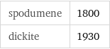 spodumene | 1800 dickite | 1930