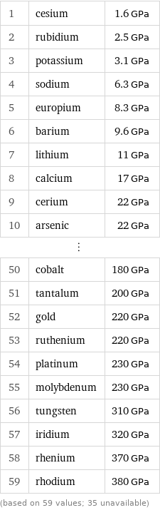 1 | cesium | 1.6 GPa 2 | rubidium | 2.5 GPa 3 | potassium | 3.1 GPa 4 | sodium | 6.3 GPa 5 | europium | 8.3 GPa 6 | barium | 9.6 GPa 7 | lithium | 11 GPa 8 | calcium | 17 GPa 9 | cerium | 22 GPa 10 | arsenic | 22 GPa ⋮ | |  50 | cobalt | 180 GPa 51 | tantalum | 200 GPa 52 | gold | 220 GPa 53 | ruthenium | 220 GPa 54 | platinum | 230 GPa 55 | molybdenum | 230 GPa 56 | tungsten | 310 GPa 57 | iridium | 320 GPa 58 | rhenium | 370 GPa 59 | rhodium | 380 GPa (based on 59 values; 35 unavailable)