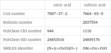  | nitric acid | sulfuric acid CAS number | 7697-37-2 | 7664-93-9 Beilstein number | | 2037554 PubChem CID number | 944 | 1118 PubChem SID number | 24853516 | 24859176 SMILES identifier | [N+](=O)(O)[O-] | OS(=O)(=O)O