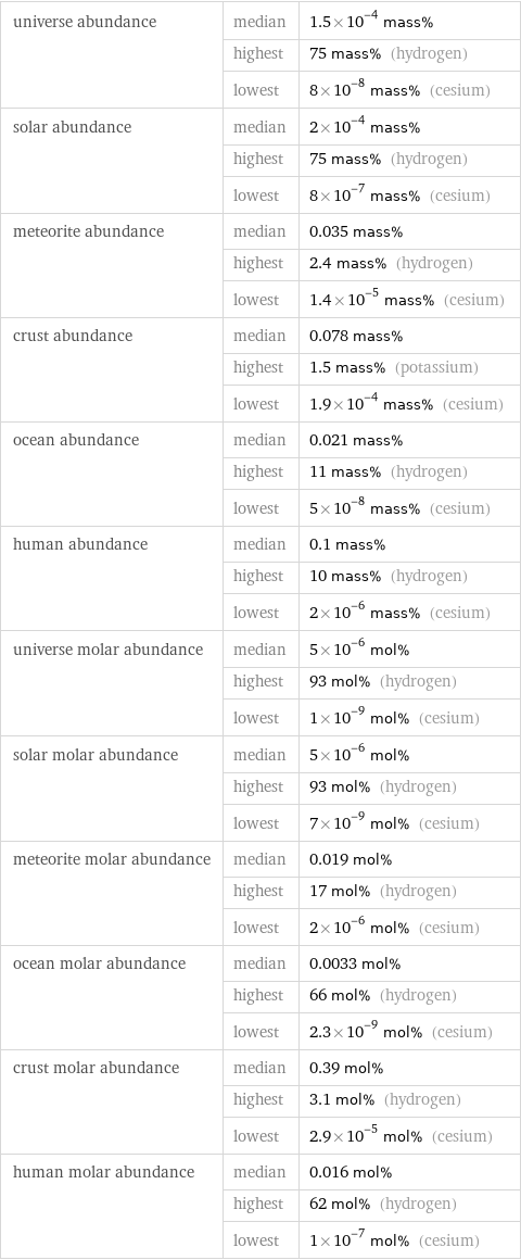 universe abundance | median | 1.5×10^-4 mass%  | highest | 75 mass% (hydrogen)  | lowest | 8×10^-8 mass% (cesium) solar abundance | median | 2×10^-4 mass%  | highest | 75 mass% (hydrogen)  | lowest | 8×10^-7 mass% (cesium) meteorite abundance | median | 0.035 mass%  | highest | 2.4 mass% (hydrogen)  | lowest | 1.4×10^-5 mass% (cesium) crust abundance | median | 0.078 mass%  | highest | 1.5 mass% (potassium)  | lowest | 1.9×10^-4 mass% (cesium) ocean abundance | median | 0.021 mass%  | highest | 11 mass% (hydrogen)  | lowest | 5×10^-8 mass% (cesium) human abundance | median | 0.1 mass%  | highest | 10 mass% (hydrogen)  | lowest | 2×10^-6 mass% (cesium) universe molar abundance | median | 5×10^-6 mol%  | highest | 93 mol% (hydrogen)  | lowest | 1×10^-9 mol% (cesium) solar molar abundance | median | 5×10^-6 mol%  | highest | 93 mol% (hydrogen)  | lowest | 7×10^-9 mol% (cesium) meteorite molar abundance | median | 0.019 mol%  | highest | 17 mol% (hydrogen)  | lowest | 2×10^-6 mol% (cesium) ocean molar abundance | median | 0.0033 mol%  | highest | 66 mol% (hydrogen)  | lowest | 2.3×10^-9 mol% (cesium) crust molar abundance | median | 0.39 mol%  | highest | 3.1 mol% (hydrogen)  | lowest | 2.9×10^-5 mol% (cesium) human molar abundance | median | 0.016 mol%  | highest | 62 mol% (hydrogen)  | lowest | 1×10^-7 mol% (cesium)