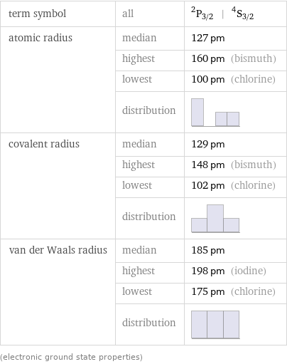 term symbol | all | ^2P_(3/2) | ^4S_(3/2) atomic radius | median | 127 pm  | highest | 160 pm (bismuth)  | lowest | 100 pm (chlorine)  | distribution |  covalent radius | median | 129 pm  | highest | 148 pm (bismuth)  | lowest | 102 pm (chlorine)  | distribution |  van der Waals radius | median | 185 pm  | highest | 198 pm (iodine)  | lowest | 175 pm (chlorine)  | distribution |  (electronic ground state properties)