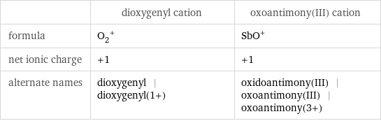  | dioxygenyl cation | oxoantimony(III) cation formula | (O_2)^+ | (SbO)^+ net ionic charge | +1 | +1 alternate names | dioxygenyl | dioxygenyl(1+) | oxidoantimony(III) | oxoantimony(III) | oxoantimony(3+)