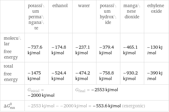  | potassium permanganate | ethanol | water | potassium hydroxide | manganese dioxide | ethylene oxide molecular free energy | -737.6 kJ/mol | -174.8 kJ/mol | -237.1 kJ/mol | -379.4 kJ/mol | -465.1 kJ/mol | -130 kJ/mol total free energy | -1475 kJ/mol | -524.4 kJ/mol | -474.2 kJ/mol | -758.8 kJ/mol | -930.2 kJ/mol | -390 kJ/mol  | G_initial = -2000 kJ/mol | | G_final = -2553 kJ/mol | | |  ΔG_rxn^0 | -2553 kJ/mol - -2000 kJ/mol = -553.6 kJ/mol (exergonic) | | | | |  