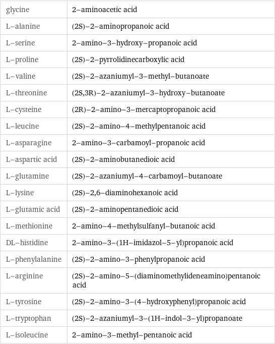 glycine | 2-aminoacetic acid L-alanine | (2S)-2-aminopropanoic acid L-serine | 2-amino-3-hydroxy-propanoic acid L-proline | (2S)-2-pyrrolidinecarboxylic acid L-valine | (2S)-2-azaniumyl-3-methyl-butanoate L-threonine | (2S, 3R)-2-azaniumyl-3-hydroxy-butanoate L-cysteine | (2R)-2-amino-3-mercaptopropanoic acid L-leucine | (2S)-2-amino-4-methylpentanoic acid L-asparagine | 2-amino-3-carbamoyl-propanoic acid L-aspartic acid | (2S)-2-aminobutanedioic acid L-glutamine | (2S)-2-azaniumyl-4-carbamoyl-butanoate L-lysine | (2S)-2, 6-diaminohexanoic acid L-glutamic acid | (2S)-2-aminopentanedioic acid L-methionine | 2-amino-4-methylsulfanyl-butanoic acid DL-histidine | 2-amino-3-(1H-imidazol-5-yl)propanoic acid L-phenylalanine | (2S)-2-amino-3-phenylpropanoic acid L-arginine | (2S)-2-amino-5-(diaminomethylideneamino)pentanoic acid L-tyrosine | (2S)-2-amino-3-(4-hydroxyphenyl)propanoic acid L-tryptophan | (2S)-2-azaniumyl-3-(1H-indol-3-yl)propanoate L-isoleucine | 2-amino-3-methyl-pentanoic acid