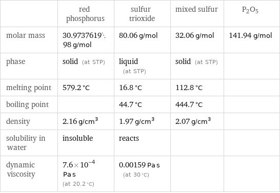  | red phosphorus | sulfur trioxide | mixed sulfur | P2O5 molar mass | 30.973761998 g/mol | 80.06 g/mol | 32.06 g/mol | 141.94 g/mol phase | solid (at STP) | liquid (at STP) | solid (at STP) |  melting point | 579.2 °C | 16.8 °C | 112.8 °C |  boiling point | | 44.7 °C | 444.7 °C |  density | 2.16 g/cm^3 | 1.97 g/cm^3 | 2.07 g/cm^3 |  solubility in water | insoluble | reacts | |  dynamic viscosity | 7.6×10^-4 Pa s (at 20.2 °C) | 0.00159 Pa s (at 30 °C) | | 