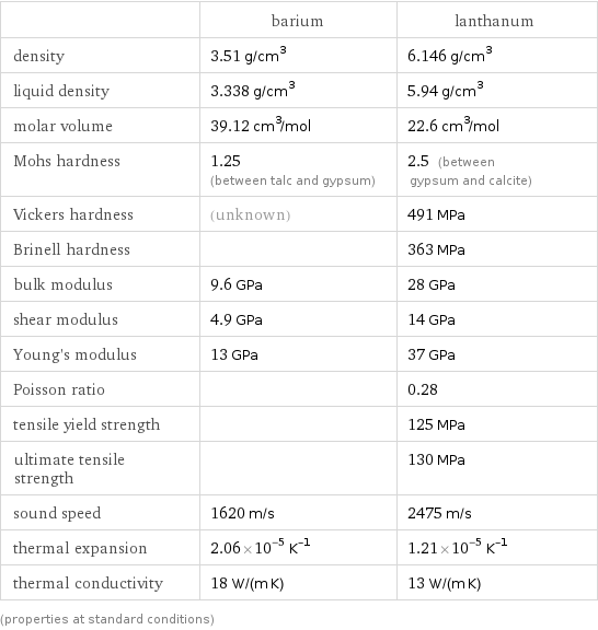  | barium | lanthanum density | 3.51 g/cm^3 | 6.146 g/cm^3 liquid density | 3.338 g/cm^3 | 5.94 g/cm^3 molar volume | 39.12 cm^3/mol | 22.6 cm^3/mol Mohs hardness | 1.25 (between talc and gypsum) | 2.5 (between gypsum and calcite) Vickers hardness | (unknown) | 491 MPa Brinell hardness | | 363 MPa bulk modulus | 9.6 GPa | 28 GPa shear modulus | 4.9 GPa | 14 GPa Young's modulus | 13 GPa | 37 GPa Poisson ratio | | 0.28 tensile yield strength | | 125 MPa ultimate tensile strength | | 130 MPa sound speed | 1620 m/s | 2475 m/s thermal expansion | 2.06×10^-5 K^(-1) | 1.21×10^-5 K^(-1) thermal conductivity | 18 W/(m K) | 13 W/(m K) (properties at standard conditions)